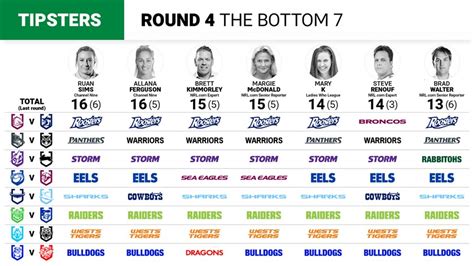 pacific racing nrl guide round 4 2024|NRL 2024, Round 4, expert tipping, expert opinion .